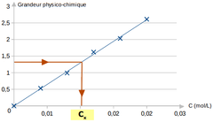 <p>Une série de solutions de concentrations connues d'une même espèce permet de tracer une courbe d'étalonnage, en mesurant une grandeur physique et en associant chaque concentration à sa mesure correspondante.</p><p>→ on mesure la valeur de la grandeur physique pour chacune des solutions à concentration connue.</p><p>→ on trace une courbe de la grandeur en fonction de la concentration.</p><p>→ on mesure la même grandeur physique pour la solution inconnue puis on l'a reporte sur la courbe d'étalonnage pour déterminer sa concentration</p><p>Pour plus de précision , il est recommandé d'effectuer une large gamme de mesures pour réaliser la courbe et de modéliser puis lisser la courbe d'étalonnage.</p>