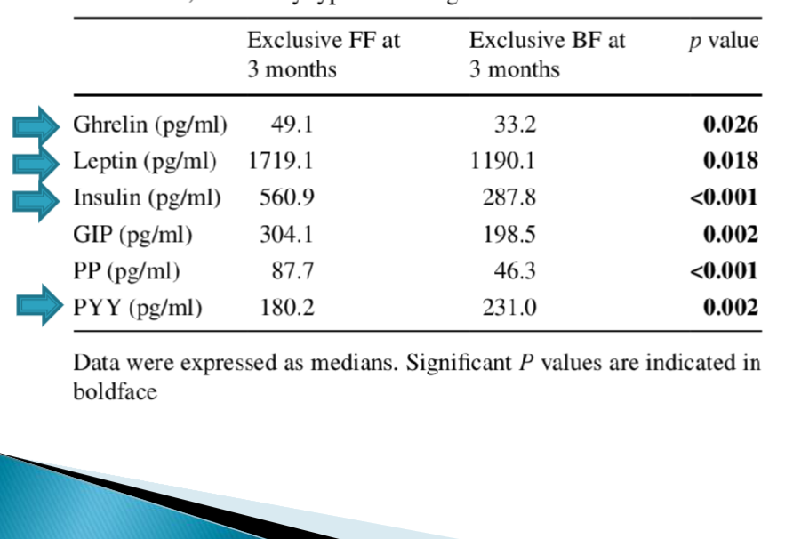 <p>Increased ghrelin, leptin, and insulin, decreased PYY. </p><p>Breastfed babies are more satiated. </p>
