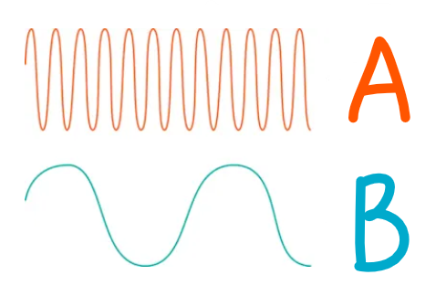 <p>Which wave has a higher frequency? </p>
