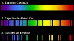 <p>⭐ LOS ELEMENTOS SIEMPRE DAN ESPECTROS DISCONTINUOS⭐</p><p>🔽 ESPECTRO DE ABSORCIÓN🔽</p><p>💡 Proceso💡</p><p>Se atraviesa luz blanca 🌈 a un elemento</p><p>El elemento traspasa la luz...</p><p>Pero se queda con ciertas longitudes de onda específicas 🎯</p><p>📊 Resultado:</p><p>Espectro con líneas oscuras ⚫</p><p>Cada línea = longitud de onda absorbida por el elemento</p><p>"Huella digital" del elemento 🔍</p><p>🔼 ESPECTRO DE EMISIÓN🔼</p><p>⚡Proceso⚡</p><p>Se excita un elemento (con voltaje, calor, etc.) 🔥</p><p>El elemento emite energía...</p><p>En ciertas longitudes de onda específicas 🎯</p><p>📊 Resultado:</p><p>Espectro oscuro con líneas brillantes 💡</p><p>Cada línea = longitud de onda emitida por el elemento</p><p>"Huella digital" del elemento 🔍</p>