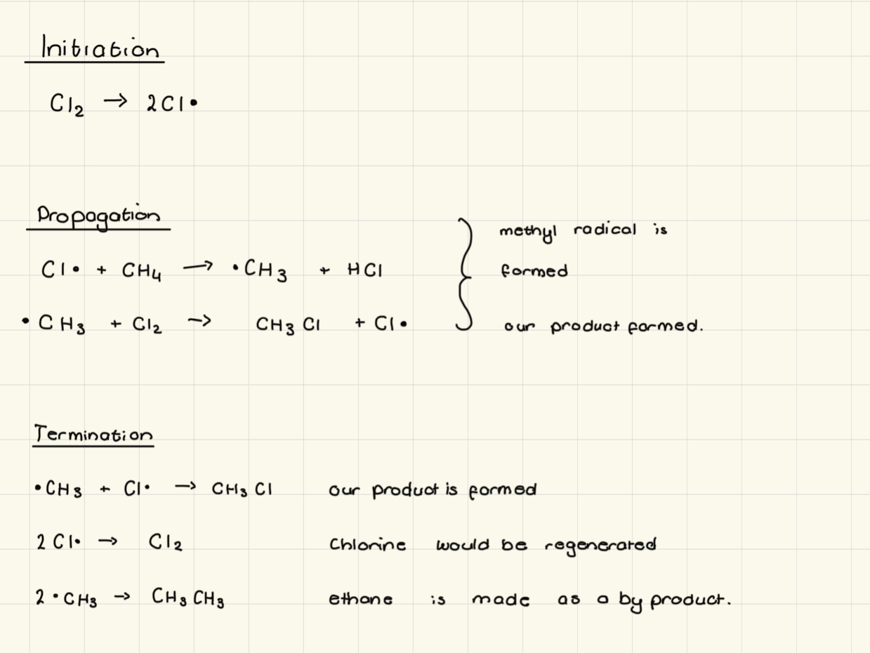 <ul><li><p>during initiation - need homolytic fission + UV light for it to work</p></li><li><p>Can contain ethane - when 2 free radicals collide </p></li></ul><p></p>