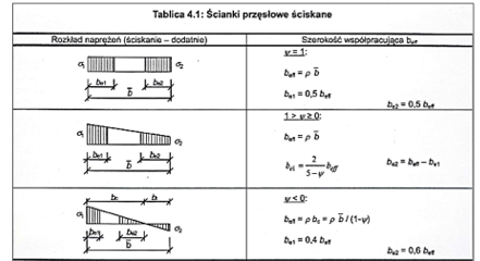 <ul><li><p>Od rozkładu naprężeń</p></li><li><p>Od typu analizowanej ścianki (przęsłowa czy wspornikowa)</p></li></ul><p></p>