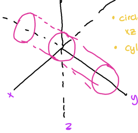<p>Cylinder; opening on z-axis</p>