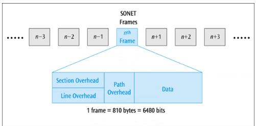 <ul><li><p>A type of Synchronous time division multiplexing</p></li><li><p>Similar to T-1, This multiplexor stream is a continuous series of frames and is used for high-speed data transmission</p></li><li><p>Telephone companies have traditionally used a lot of this but it may be giving way to other high-speed transmission services</p></li></ul><p></p>