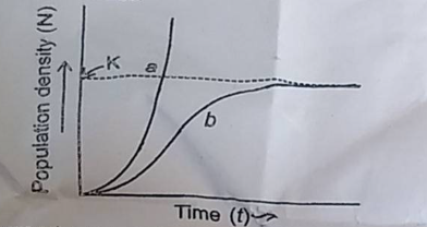 <p>A population of 100 spotted deer was living without any carnivores in an enclosure of a few hectares of rich tropical forest land. Deer census was taken after a few years. a. Identify the growth curve that represents the deer population. b. Is it a realistic one? Justify.</p>