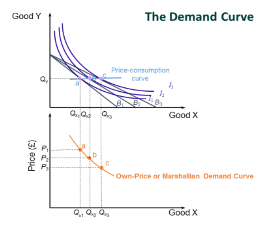 <p>Marshallian demand curve when utility function follows normal form: U(x)=X<sup>a</sup>Y<sup>1-a</sup> when price of good x falls. assume X is a normal good</p>