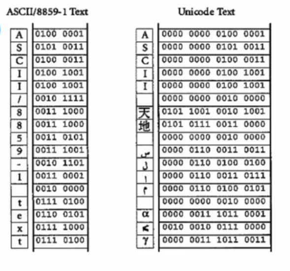 ASCII uses 7-8 bits per character (max 128-256 characters, limited to Western alphabets). Unicode uses 16-32 bits per character, supporting millions of characters including non-Western scripts, historical symbols, and emojis.
