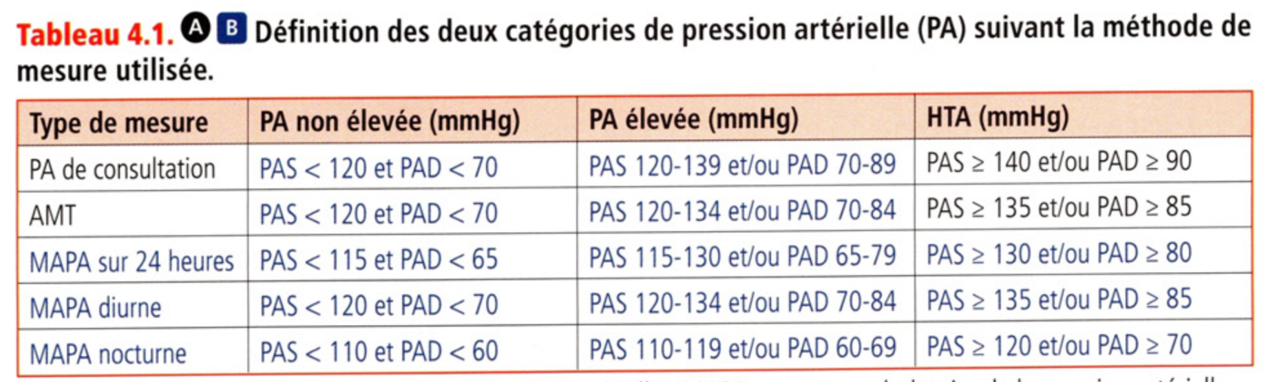 <ul><li><p>est définie par une PAS >= 140 mmHg et/ou PAD >= 90 mmHg </p></li><li><p>Pour confirmer HTA sur des mesures de consultation en dehors du cabinet médical il faut référé les mesures au domicile par AMT ou MAPA</p></li><li><p>En AMT,  l’HTA est def par une PAS >=135 mmHg et une PAD >= 85 mmHg </p></li></ul><p></p>