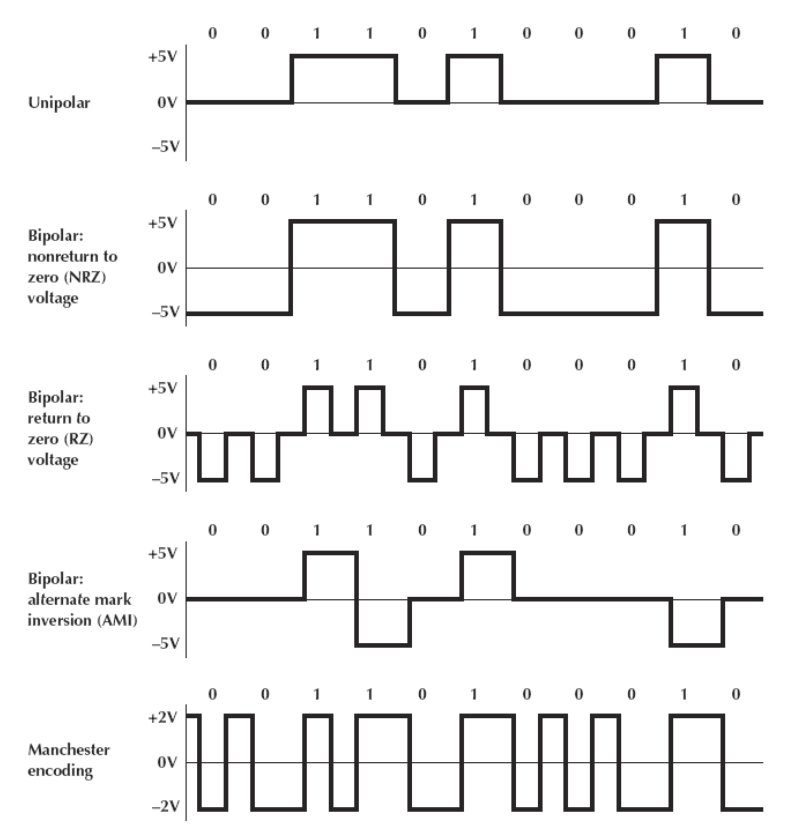 <p>The voltage is always positive (bit value of 1) or negative (bit value of 0)</p>