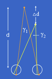 <p>Relative disparity η\eta<span>η</span> in radians is:</p><p><span>η</span> (rad)= (<span>PD⋅Δd</span>) / d² </p><p>Where:</p><ul><li><p>PD = interpupillary distance / pupillary distance</p></li><li><p>Δd= depth separation between the two objects</p></li><li><p>d = viewing distance from the observer</p></li></ul><p></p>