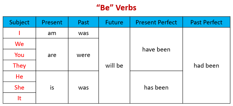 <p>an essential irregular verb in English that indicates <strong>existence, a state of being, identity, or location</strong>.</p>