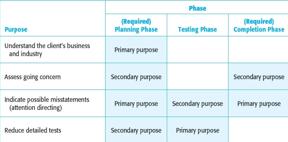 <p>During planning and completion phases of the audit.</p><div data-type="horizontalRule"><hr></div><p>Analytical procedures are often done (but not required) during the testing phase of the</p><p>audit as a substantive test in support of account balances.</p>