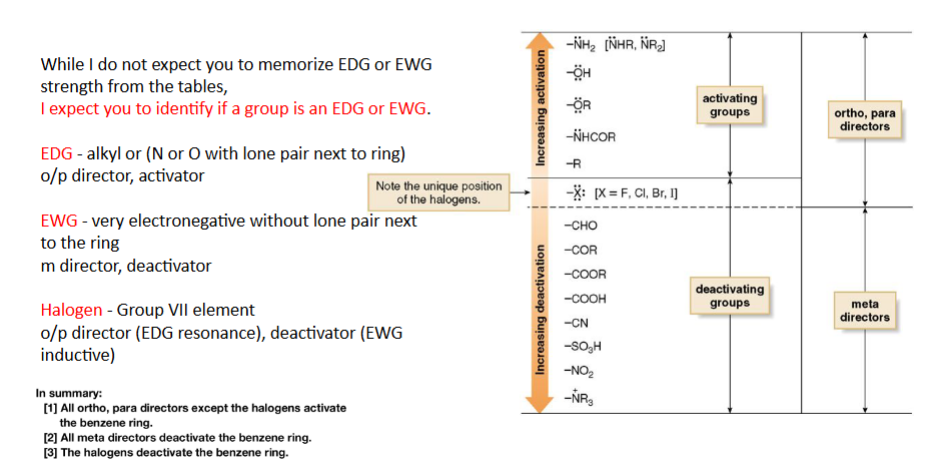 <p>(Make benzene react faster, <u>Activator always wins</u>) An activating group is a substituent on an aromatic ring that increases the reaction rate of electrophilic aromatic substitution (EAS) compared to bare benzene. Activating group = faster reaction (not the same as a catalyst). Key examples include -OH (phenol), -NH₂ (amine), and alkyl groups like -CH₃. Activating groups make the ring react faster by donating electron density into the aromatic ring. This turns the ring into a stronger nucleophile, allowing it to reach out and grab an electron-poor electrophile much more easily. They achieve this through two main ways</p>