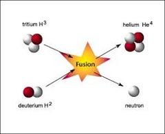 <p>Is from hydrogen fusion. Fusion occurs when protons of hydrogen atoms violently collide in the sun's core and fuse to create a helium atom.</p>