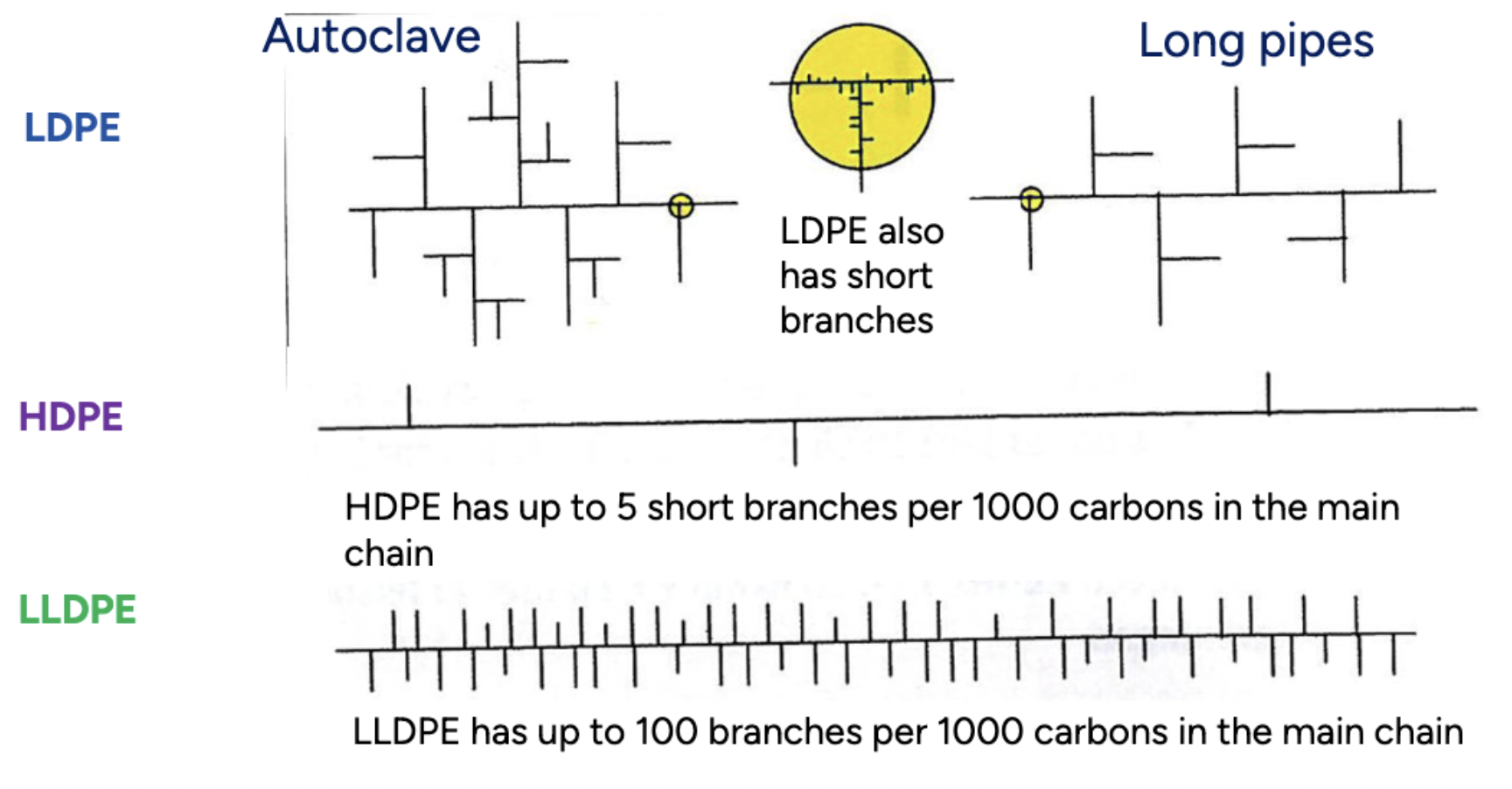 <p><strong>LDPE </strong>has a highly branched structure </p><p><strong>HDPE </strong>has a linear structure with minimal branching</p><p><strong>LLDPE </strong>has a linear structure with short branches </p>