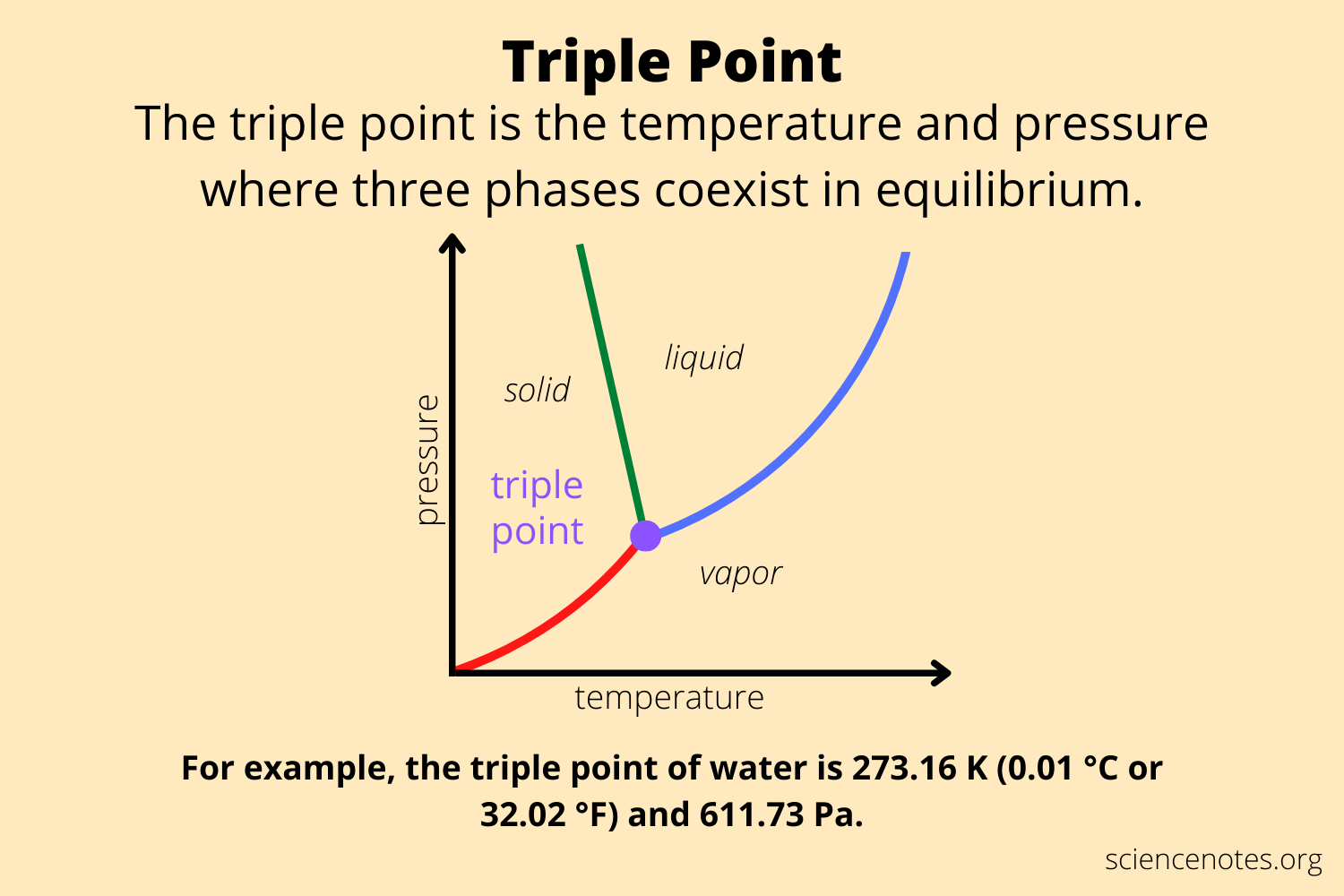 <p>What is the triple point? </p>