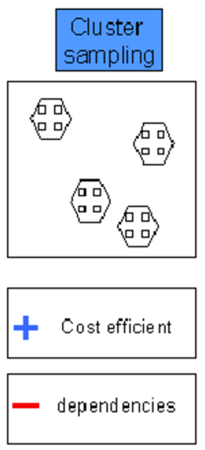<p>randomly choosing 4 areas of a site &amp; randomly sample within those areas</p><ul><li><p><strong>cost prohibitive effect</strong> - limiting factor (cost, resource, etc) </p></li></ul><p></p>