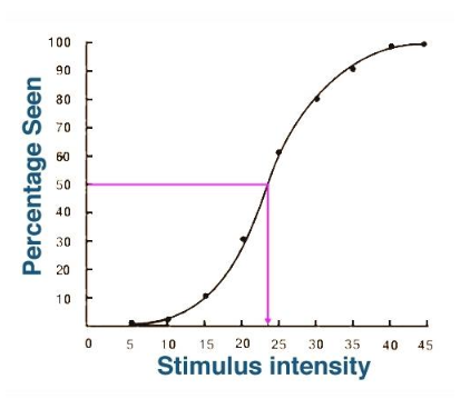 <ul><li><p>stimulus is initially below threshold (it is <strong>not visible</strong>)</p></li><li><p>During a trial, the stimulus intensity is increased systematically until the observer reports that <span>it is <strong>VISIBLE</strong></span></p></li><li><p>Several trials are performed (Non-seeing to Seeing) and the results are <strong>averaged</strong> to <span>obtain a threshold</span></p></li></ul><p></p>