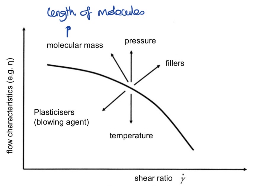 <ul><li><p><strong>Molecular mass</strong></p></li></ul><p>Increased molecular mass → increased molecules’ length → increased viscosity</p><p><em>(Because the molecules are more likely to entangle)</em></p><p></p><ul><li><p><strong>filler content</strong></p></li></ul><p>Increased filler content = increased viscosity</p><p></p><ul><li><p><strong>plasticisers</strong></p></li></ul><p>Increased plasticisers = <strong><u>decreased</u></strong> viscosity</p><p></p><ul><li><p><strong>pressure</strong></p></li></ul><p>Increased pressure = increased viscosity</p><p></p><ul><li><p><strong>temperature</strong></p></li></ul><p>Increased temperature = <strong><u>decreased</u></strong> viscosity</p>