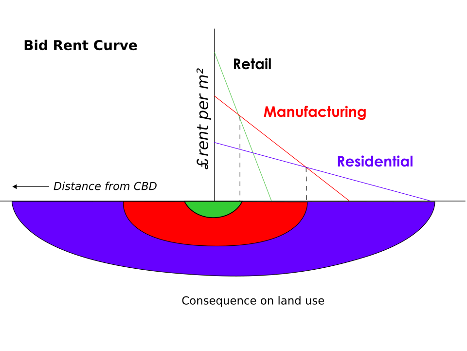 <p>Explains how land prices decrease as distance from the CBD increases.</p>
