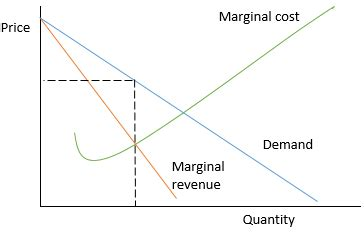 <p>A market where one seller controls the entire supply of a product, allowing it to set price rather than take it. Because buyers have no close substitutes, the seller faces the whole market demand curve, which slopes downward.</p>