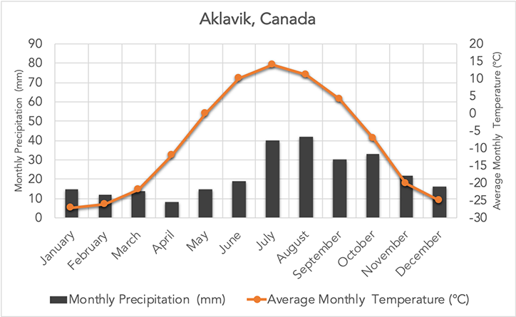 <p>long freezing winters, short cool summers</p><p>no trees</p>