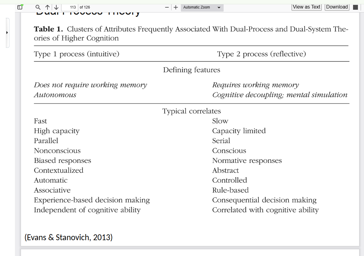 <ul><li><p>Says we have 2 processing systems thats used in reasoning:</p><ul><li><p>1.Intuitive process: fast, automatic, more mistakes</p></li><li><p>2.Reflective process: Slow, requires effort, more accurate</p></li></ul></li></ul><p></p><p></p>