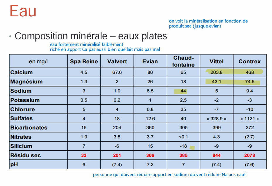 <p>on regarde le résidus sec (même chose pour eau gazeuses)</p>