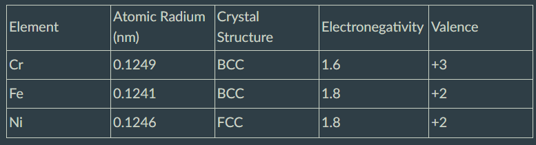 <p><span>Given the following information, what can you predict about the solubility of Cr and Fe in nickel?</span></p><p></p>