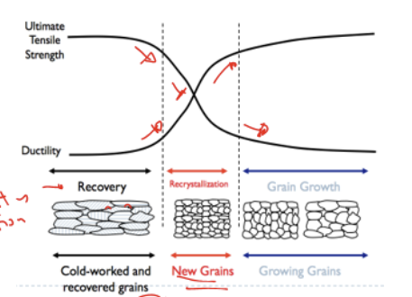 <ol><li><p>Recovery: dislocations entangles and DLCT density decreases</p></li></ol><p>→oppositely oriented DLCT cancels out</p><p></p><ol start="2"><li><p>Recrystallisation: new grains forms to form strain-free microstructure</p></li></ol><p>→ strength decrease and ductility increases</p><ol start="3"><li><p>grain growth</p></li></ol><p>→ time-induced process that can be controlled to control final property</p><p></p>