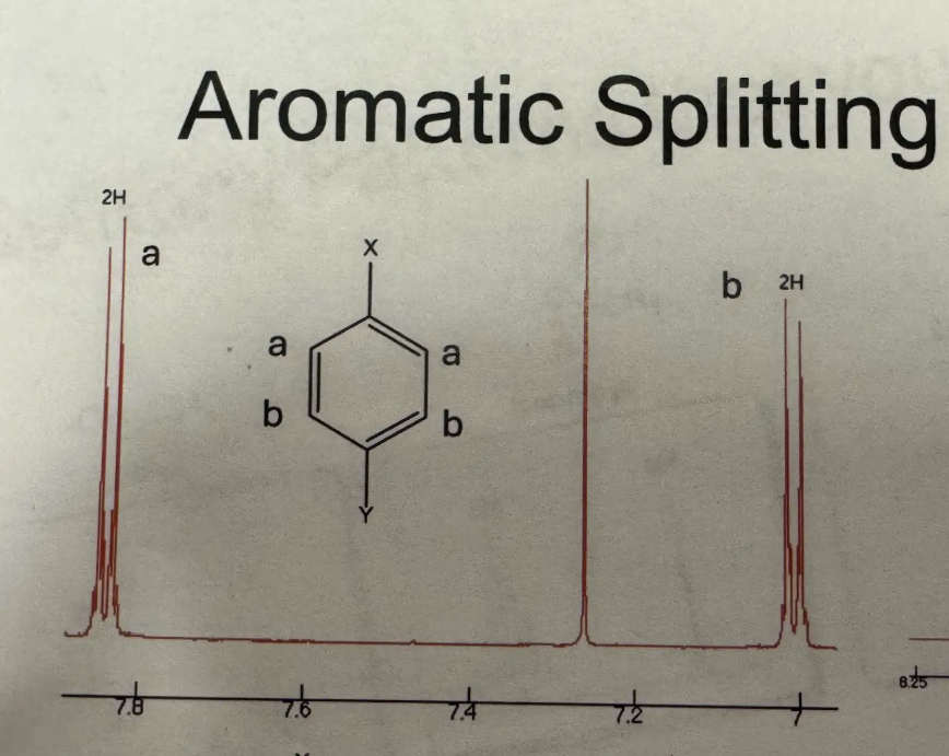 <p>Para splitting pattern (H NMR)</p>
