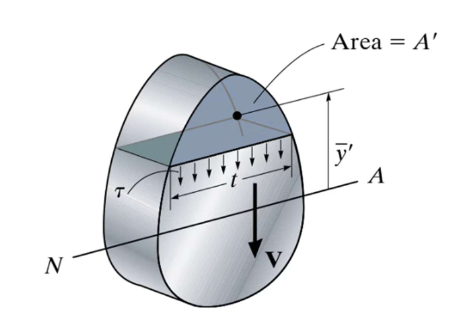 <p>The shear formula assumes the stress is constant along the width of the member? </p>