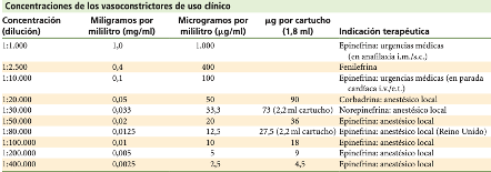 <p><span style="font-family: Arial, sans-serif;">La dilución de los vasoconstrictores suele expresarse como una proporción.</span></p><p class="MsoNormal"><span style="font-family: Arial, sans-serif;">&nbsp;</span></p><p class="MsoNormal"><span style="font-family: Arial, sans-serif;">Una concentración de 1:100 significa que existe 1 gramo (1000mg) de soluto (fármaco) en 1000ml de solución.</span></p><p class="MsoNormal"><span style="font-family: Arial, sans-serif;">Para conseguir una concentración de 1:10,000 se añade:<br>1 ml de una solución de 1:1.000 a 9 ml de disolvente (p. ej., agua destilada); por tanto, 1:10.000 = 0,1 mg/ml (100 g/ml).</span></p><p><span style="font-family: Arial, sans-serif;">Para conseguir una concentración de 1:100,000 se añade:<br>1 ml de una solución de 1:10.000 a 9 ml de disolvente; por tanto, 1:100.000 = 0,01 mg/ml (10 g/ml).<br><br></span></p>