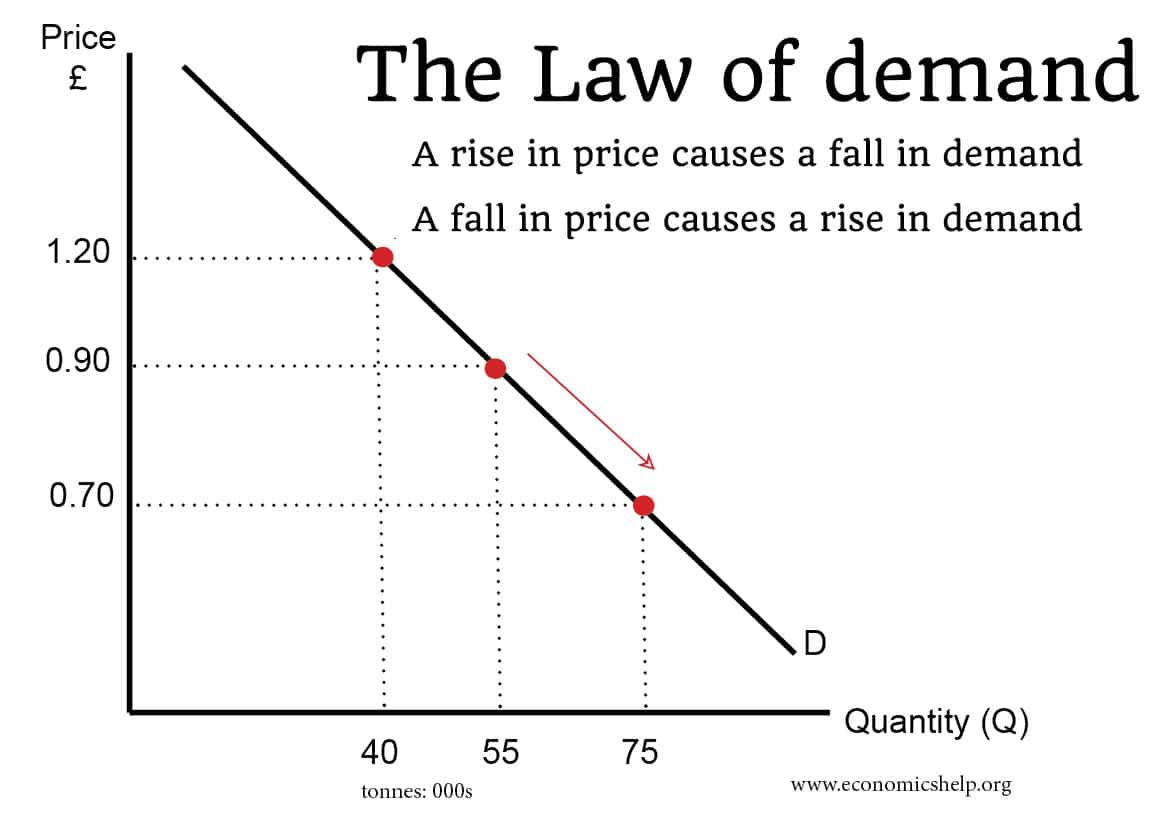 <p>States that an increase in price results in a decrease in quantity demanded, and vice versa.</p>