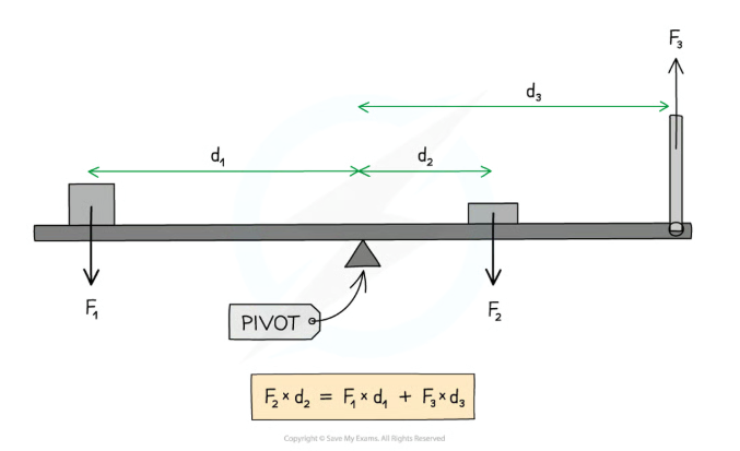<p>If an object is balanced, the total clockwise moment about a pivot equals the total anticlockwise moment about that pivot</p>