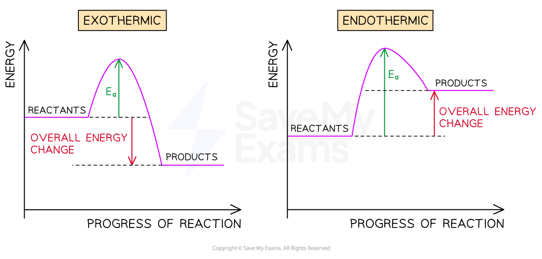 <p>Ea meaning activation energy.</p>