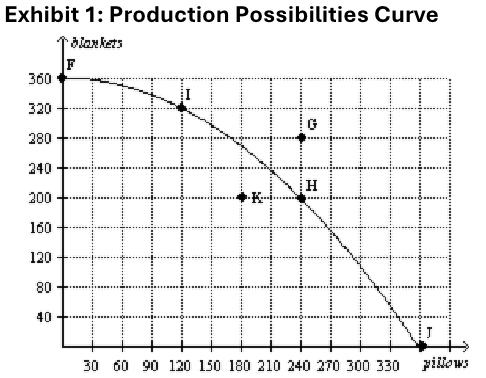 <p><span>11. Exhibit 1: As more and more pillows are produced the opportunity cost of producing an<br>additional pillow</span></p>