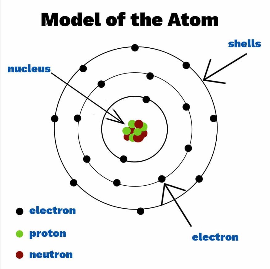 <p>A fundamental unit of matter, the smallest particle of an element that can enter into a chemical combination. Consisting of a nucleus (protons and neutrons) and electrons. </p>