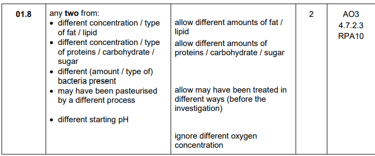 <ul><li><p>Different starting pH</p></li><li><p>Different concentration of fat</p></li></ul><p></p>