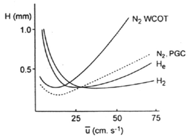 <p>What can be said about N2 when it comes to separation efficiency according to the graph? Why?</p>
