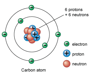 <ul><li><p>consists of a nucleus with neutrons and protons, surrounded by electrons</p></li><li><p><strong>atomic number:</strong> number of protons</p></li></ul><p></p>
