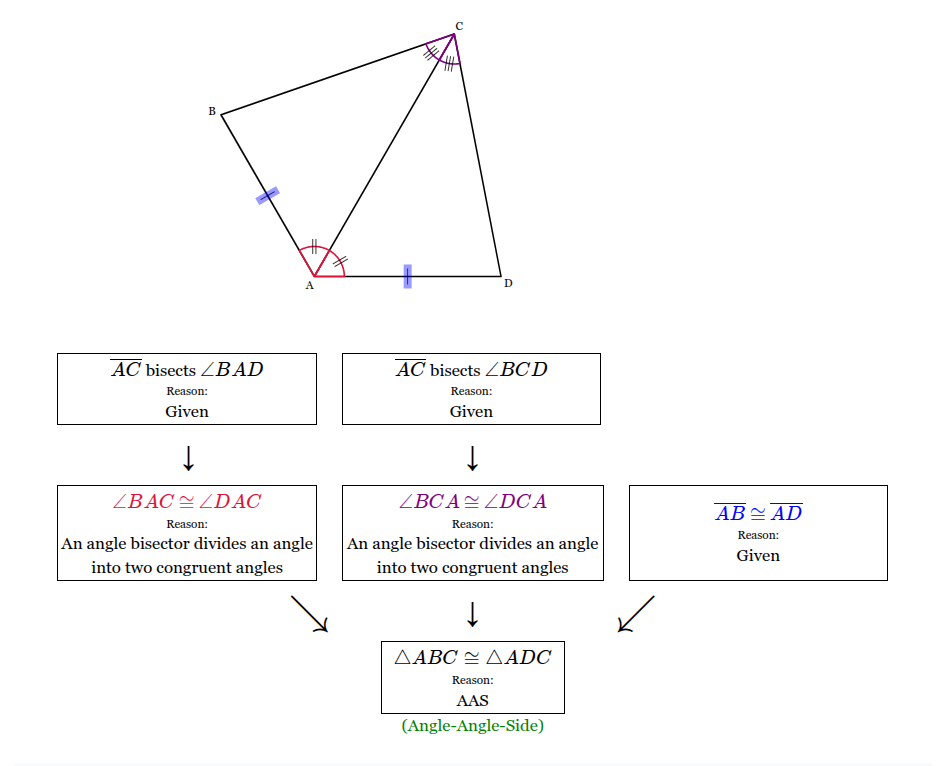 <p>Reason: An angle bisector divides an angle into two congruent angles,</p><p>Reason: An angle bisector divides an angle into two congruent angles,</p><p>Reason: Given,</p><p>Reason: AAS</p>