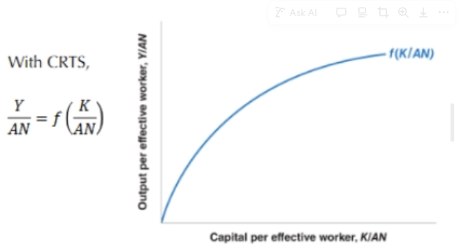 <p><strong>Y=F (K, AN) = F(K, N, A) = A . F(K, N)</strong></p><ul><li><p>Y is output</p></li><li><p>K is capital</p></li><li><p>N is labour</p></li><li><p>A is the state of technology</p></li><li><p>AN is <em>effective labour</em></p></li></ul><p></p>