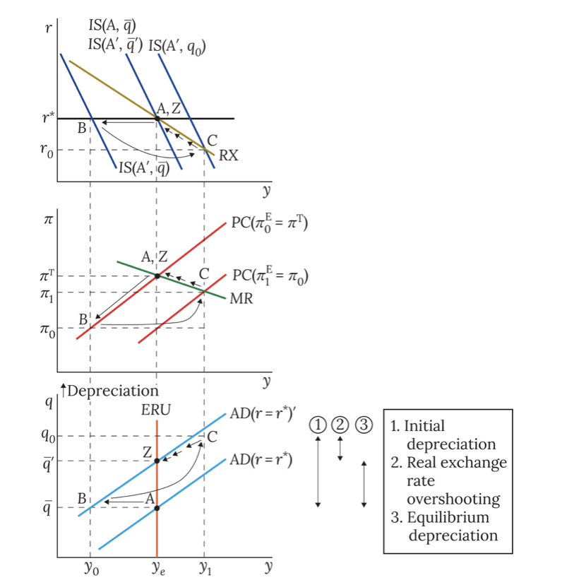 <p>dynamic adjustment to negative perm demand shock <br>(Vert ERU)</p>