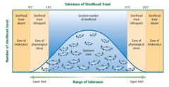 <p>The environmental parameters in which a given organism can survive.</p>