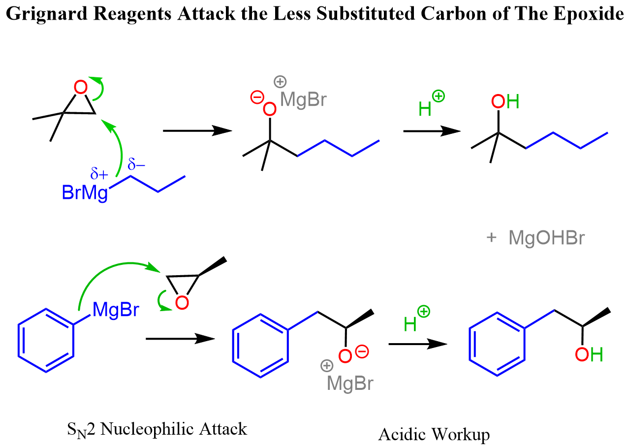<p>Epoxide → Alcohol (2C longer chain) using RMgBr or RLi, then H₃O⁺. SN2 at less substituted C; extends carbon chain.</p>