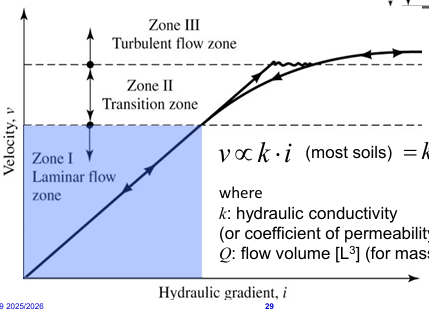 <p>v proportional to k*i</p><p></p><p>for most soils:</p><p>k*i=q/A=Q/(tA)=k*<span style="background-color: transparent;">Δ</span>h/l</p><p></p><p>k = hydraulic conductivity (or coefficient or permeability)</p><p>Q = flow volume [L<sup>3</sup>] (for mass conservation Q<sub>in</sub>=Q<sub>out</sub>)</p>