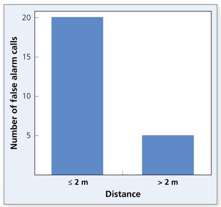 <p>older usually have preferential access to resources, dominant often feed first and if food is limited and easily defendable, they may prevent subordinates from feeding. researchers wanted to see if inaccurate alarm calls allow subordinates to gain access to food. predictions would be:</p><ul><li><p>calls should be produced by subordinated and not by dominant individuals, who already have free access to resources</p></li><li><p>the calls should be given when food is clumped rather than dispersed, bc it is more difficult for subordinates to gain access to clumped resources</p></li><li><p>calls should be given when a caller is close enough to food to take advantage of distraction</p></li><li><p>calls should benefit caller by eliciting antipredator behaviour in dominants like moving to safer location (away from food)</p></li></ul><p>results showed that subordinate capuchins produce inaccurate alarm calls to distract others so that they can gain access to clumped food. such calls were given sparingly, probably bc of freq-dependent selection (ones that produce them too often can be ignored)</p><p></p>