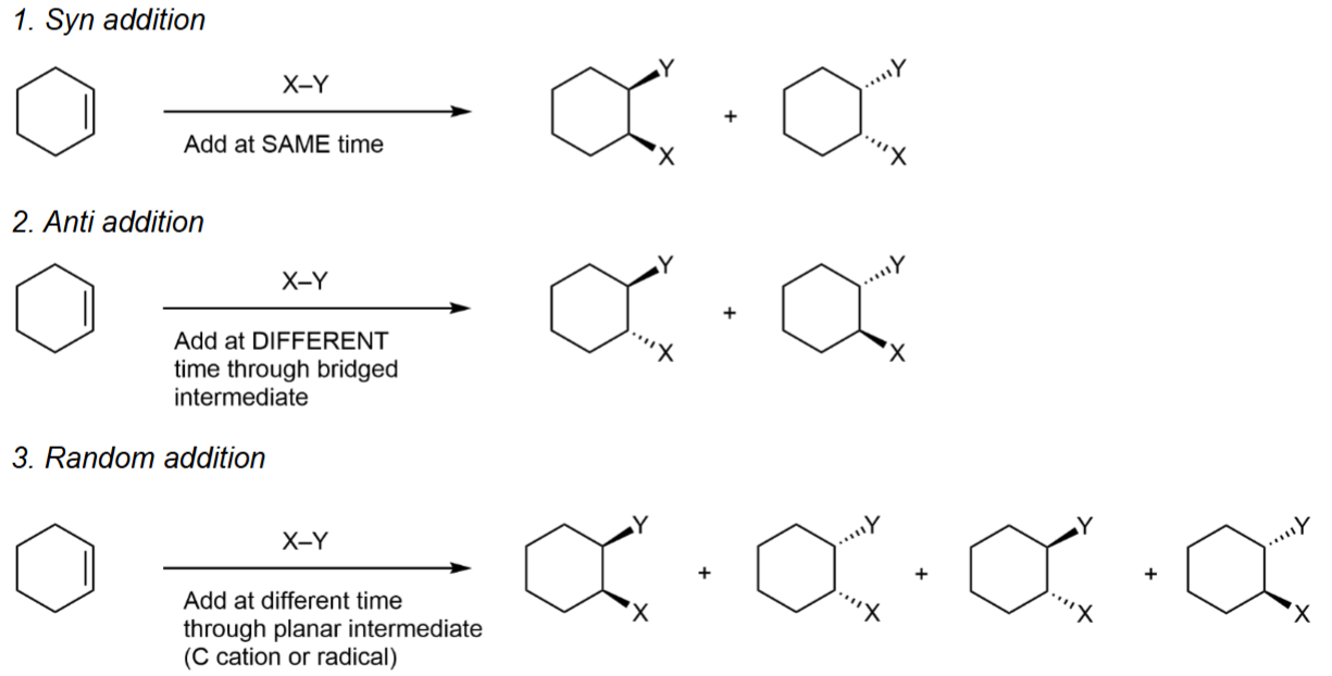 <ol><li><p>syn addition (X—Y added at same time)</p></li><li><p>anti addition (X—Y added diff time through intermediate bridge)</p></li><li><p>random addition (X—Y added at dff time through planar intermediate [C cation or radical])</p></li></ol><p></p>