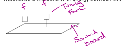 <ol><li><p>Use two <strong>identical </strong>tuning forks of the <strong>same frequency</strong></p></li><li><p>Start one vibrating and place it on the sound-board</p></li><li><p>Place the second tuning fork on the soundboard and stop the first from vibrating</p></li><li><p>The second fork can now be heard</p></li></ol><p></p>